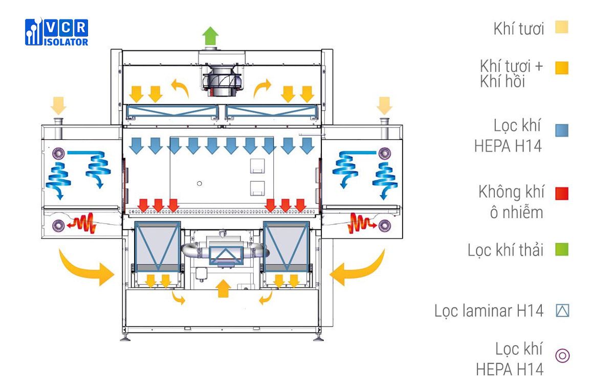 Luồng khí Laminar trên các thiết bị tủ cách ly isolator